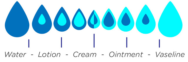 Blog Lotion vs Cream vs Ointment 